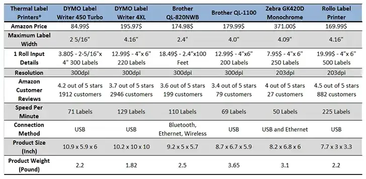 Thermal printer comparison table